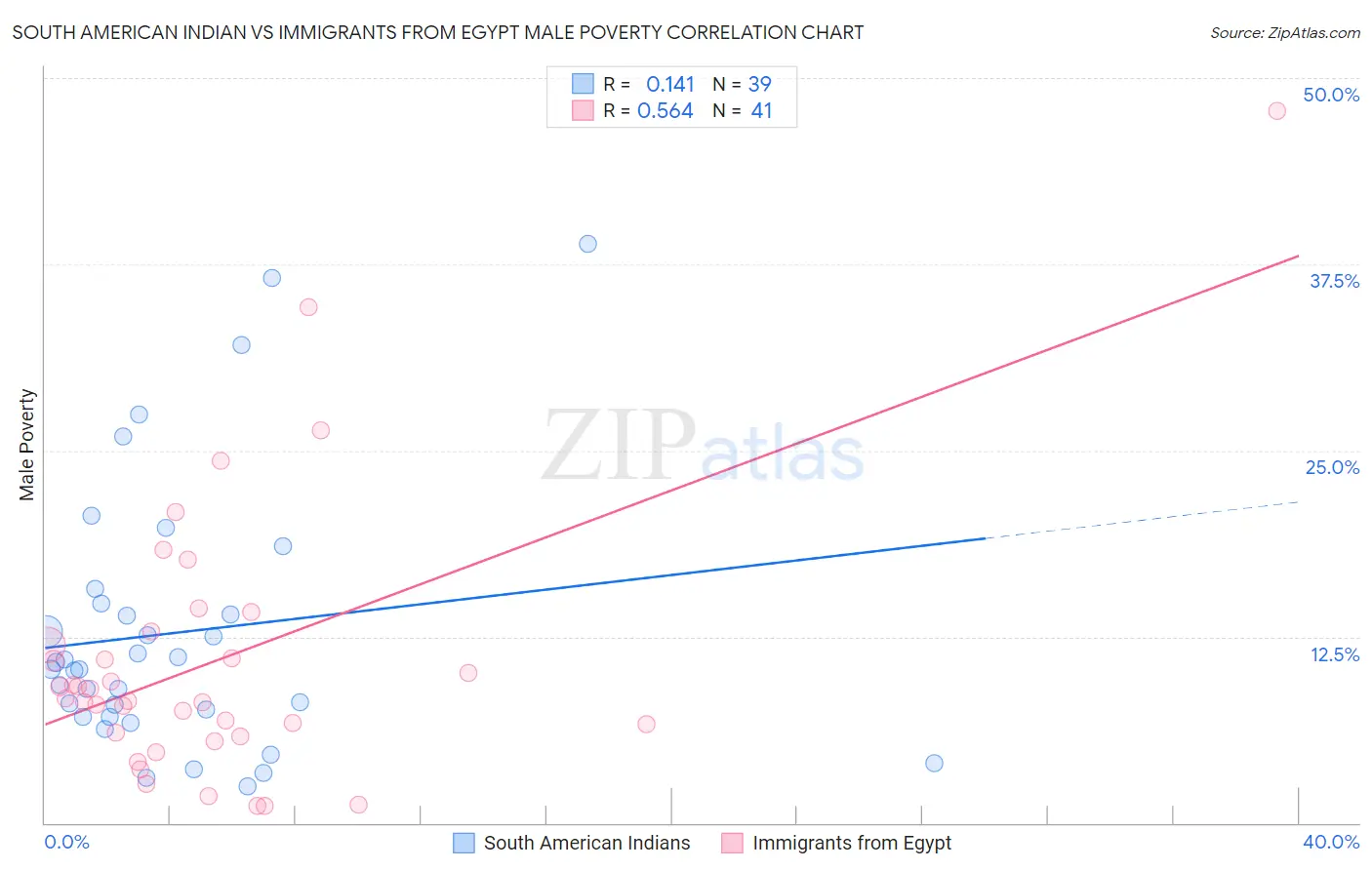 South American Indian vs Immigrants from Egypt Male Poverty