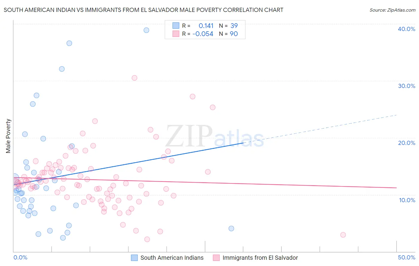 South American Indian vs Immigrants from El Salvador Male Poverty