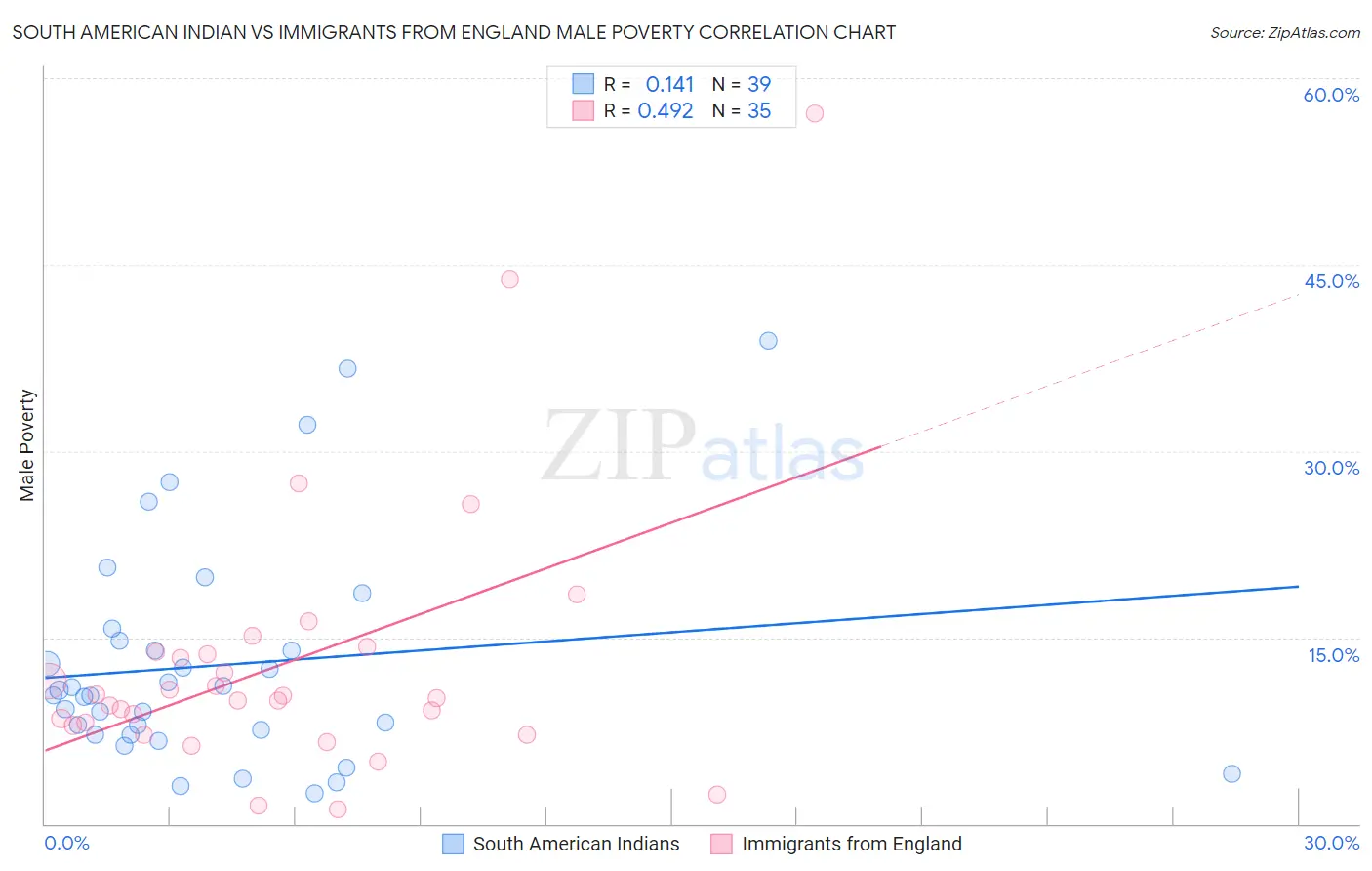 South American Indian vs Immigrants from England Male Poverty