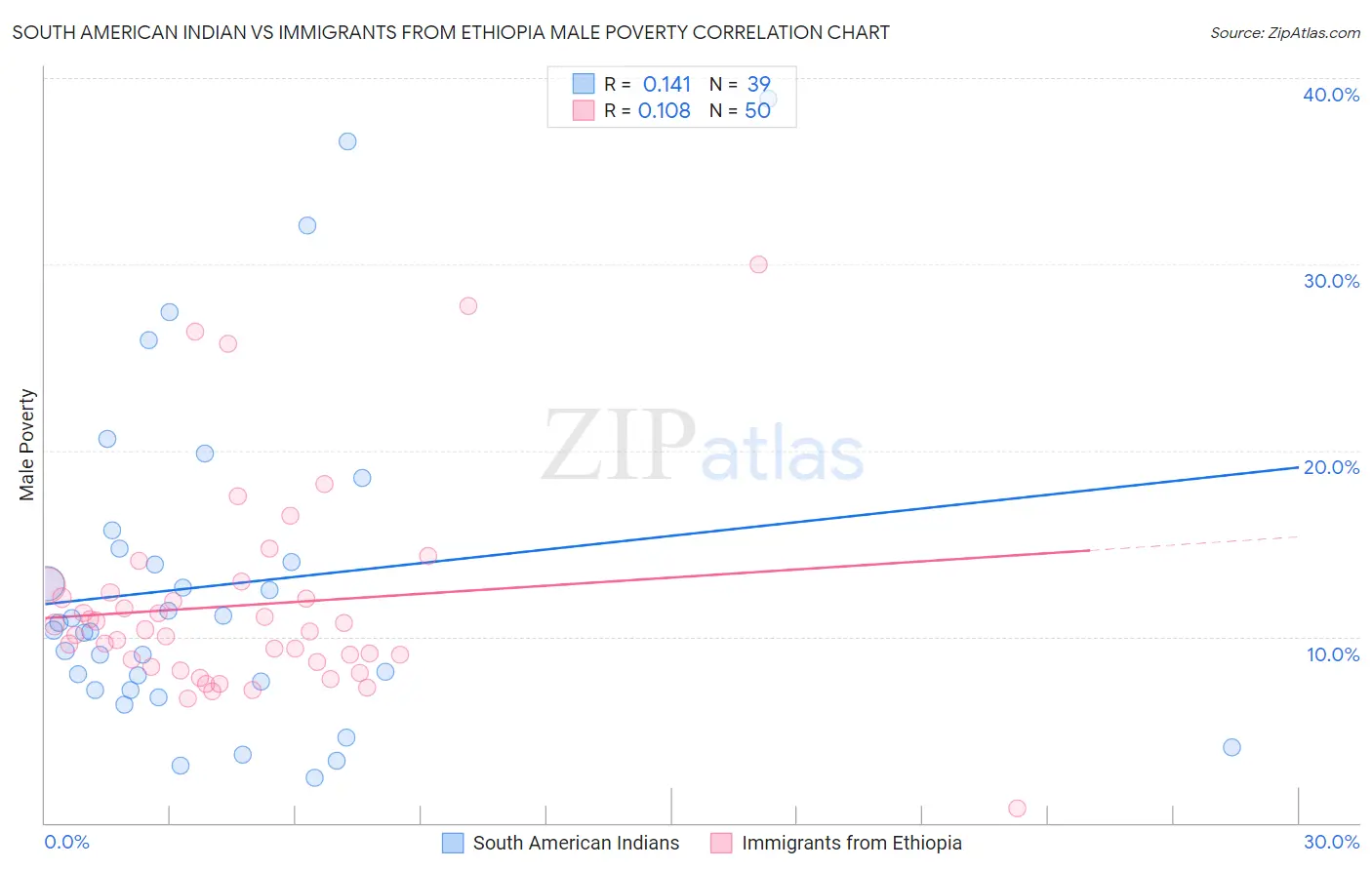 South American Indian vs Immigrants from Ethiopia Male Poverty