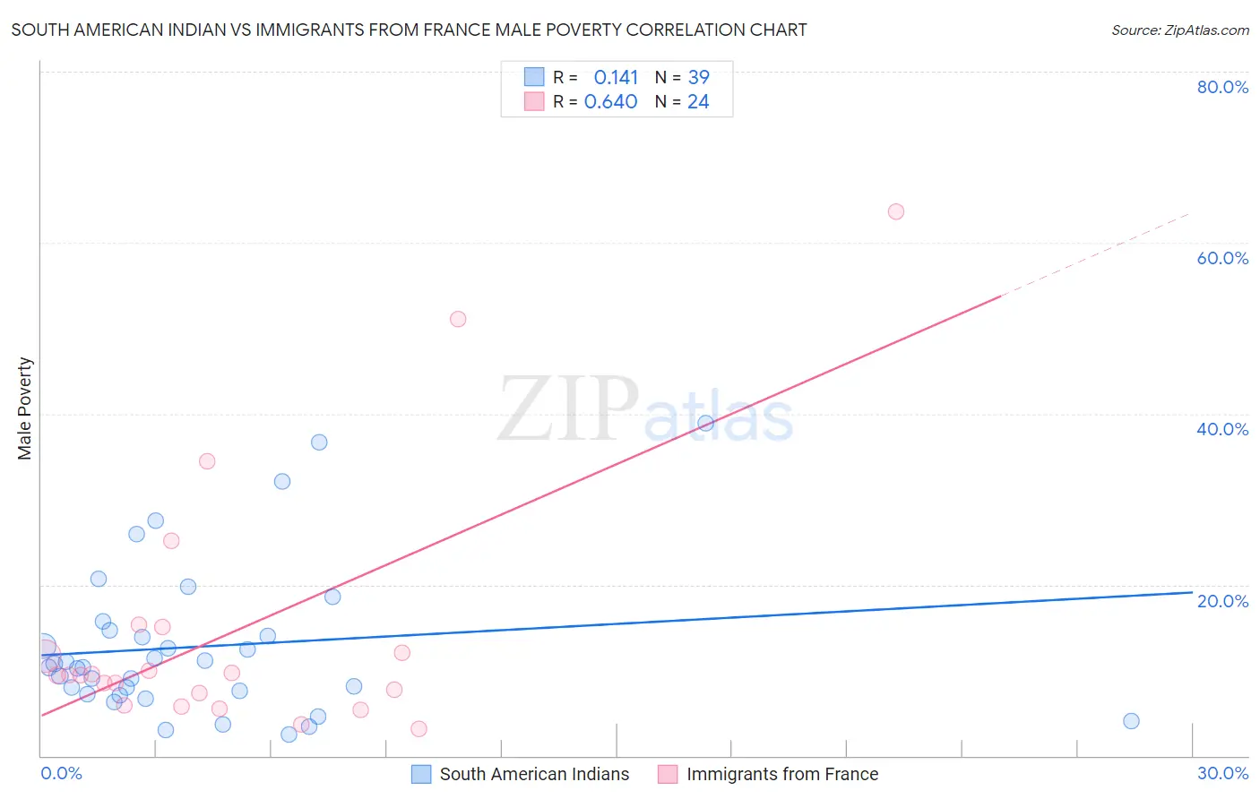 South American Indian vs Immigrants from France Male Poverty