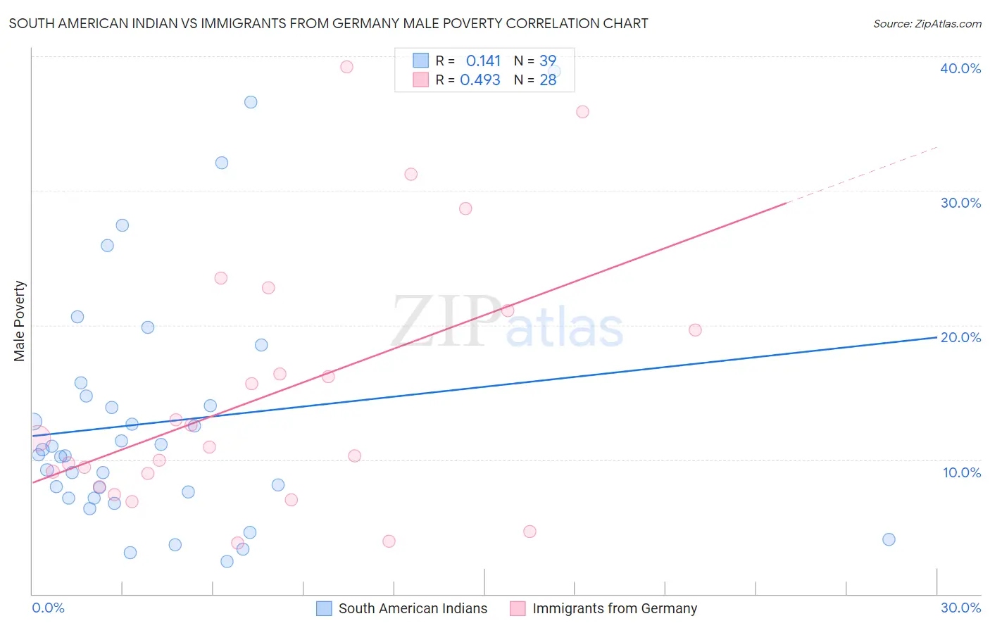 South American Indian vs Immigrants from Germany Male Poverty