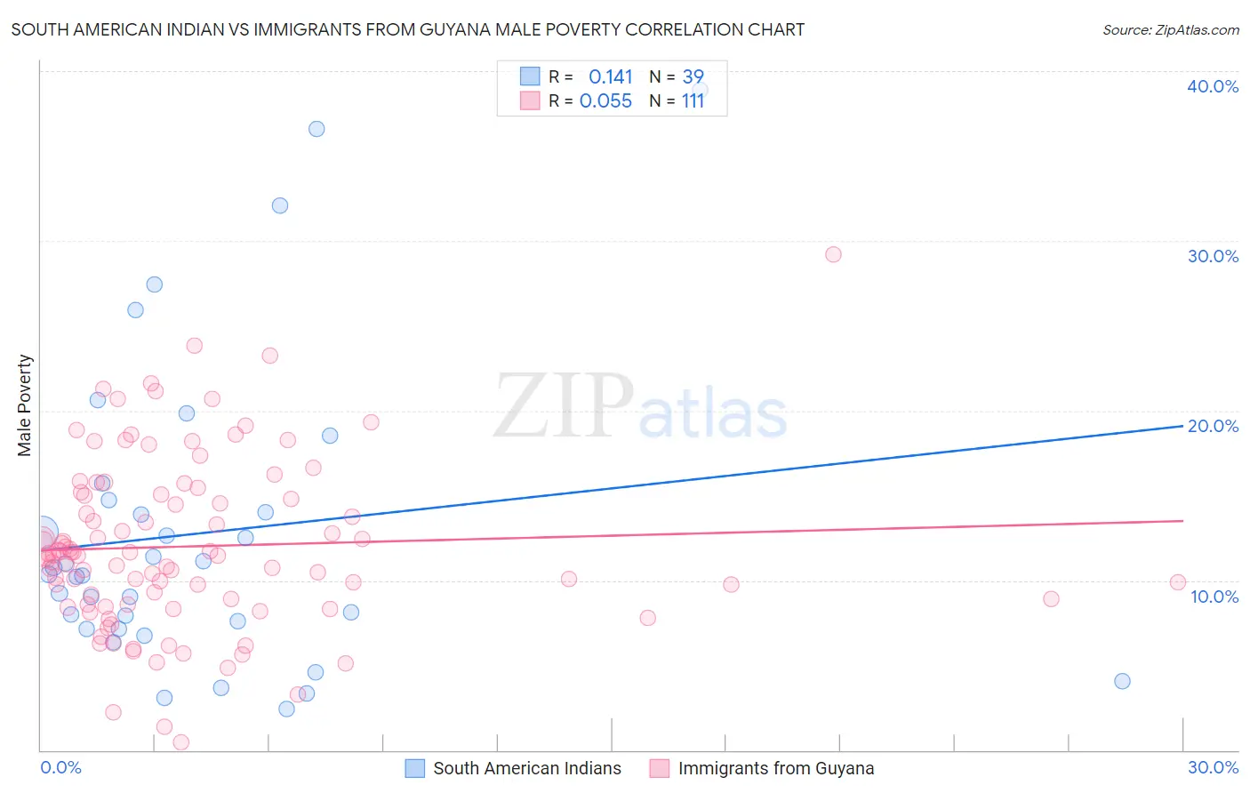 South American Indian vs Immigrants from Guyana Male Poverty