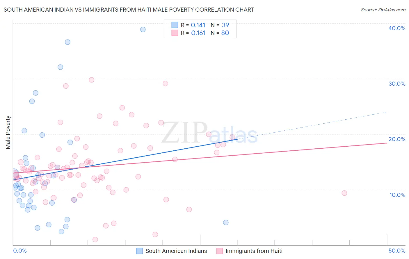 South American Indian vs Immigrants from Haiti Male Poverty