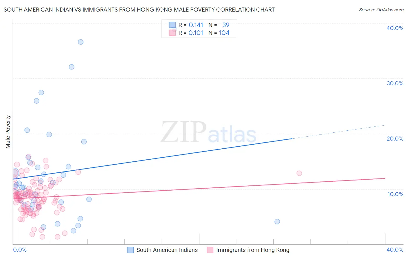 South American Indian vs Immigrants from Hong Kong Male Poverty