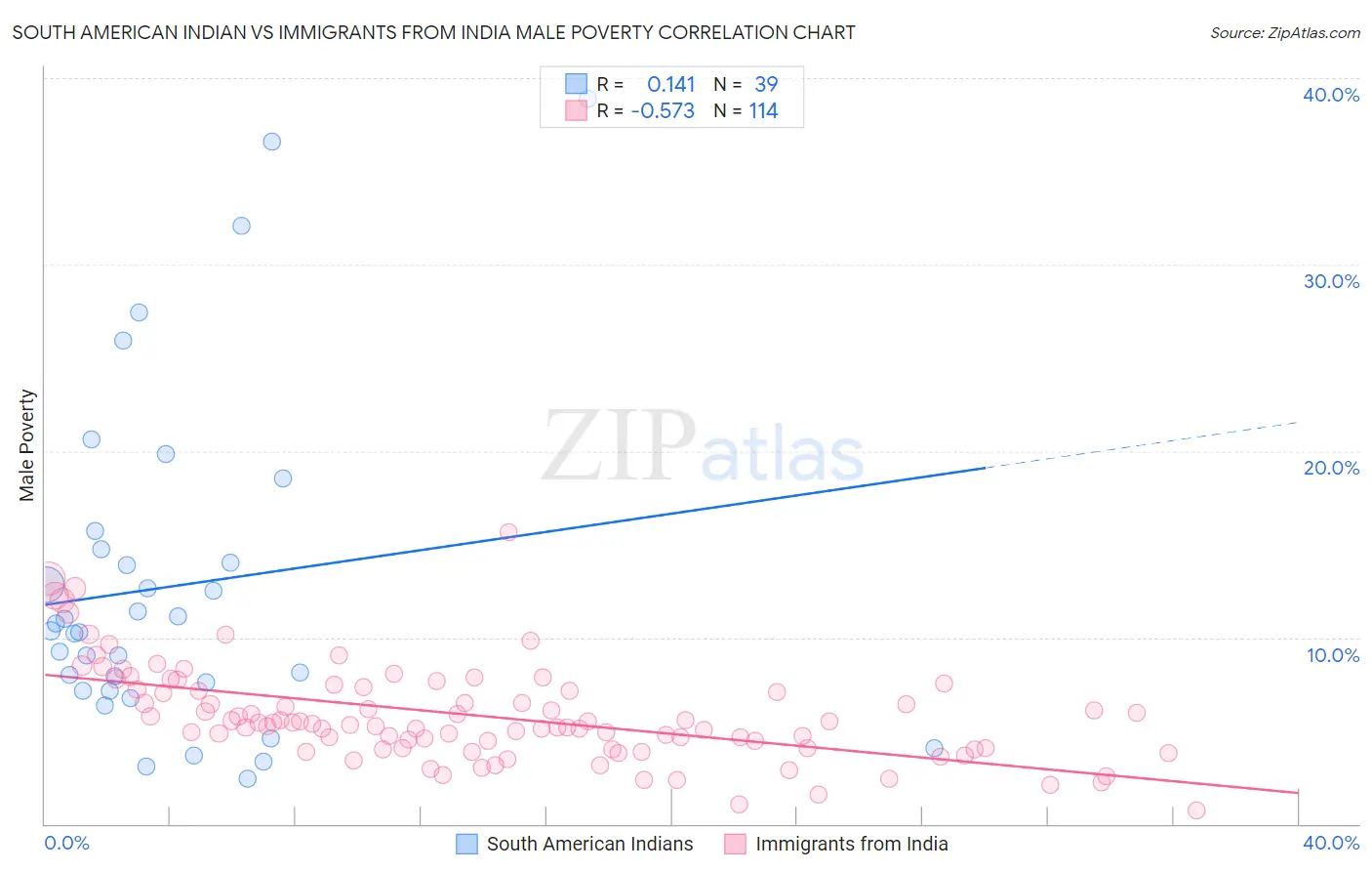 South American Indian vs Immigrants from India Male Poverty