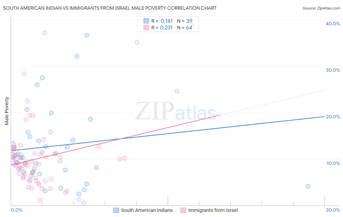 South American Indian vs Immigrants from Israel Male Poverty