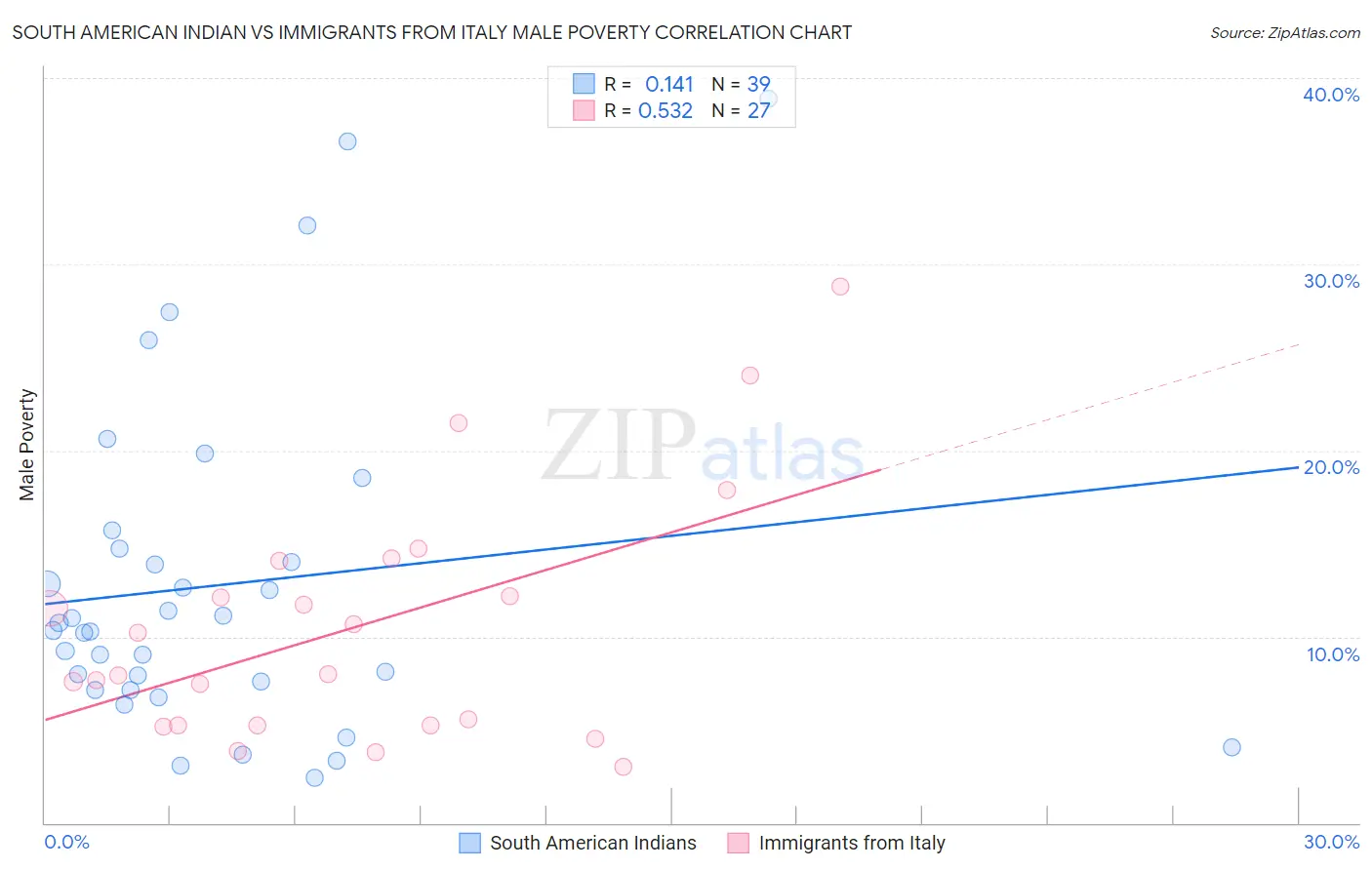 South American Indian vs Immigrants from Italy Male Poverty