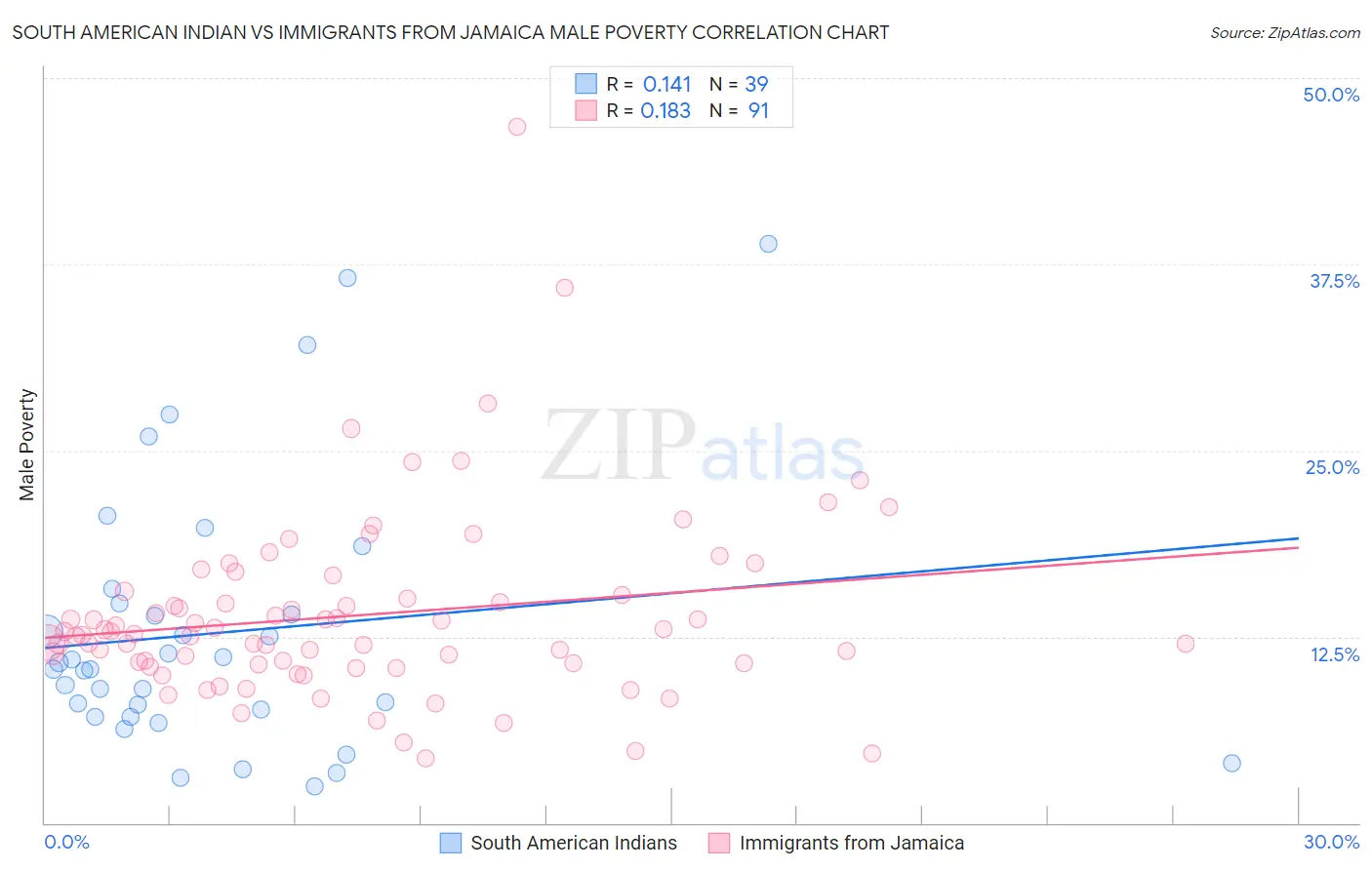 South American Indian vs Immigrants from Jamaica Male Poverty