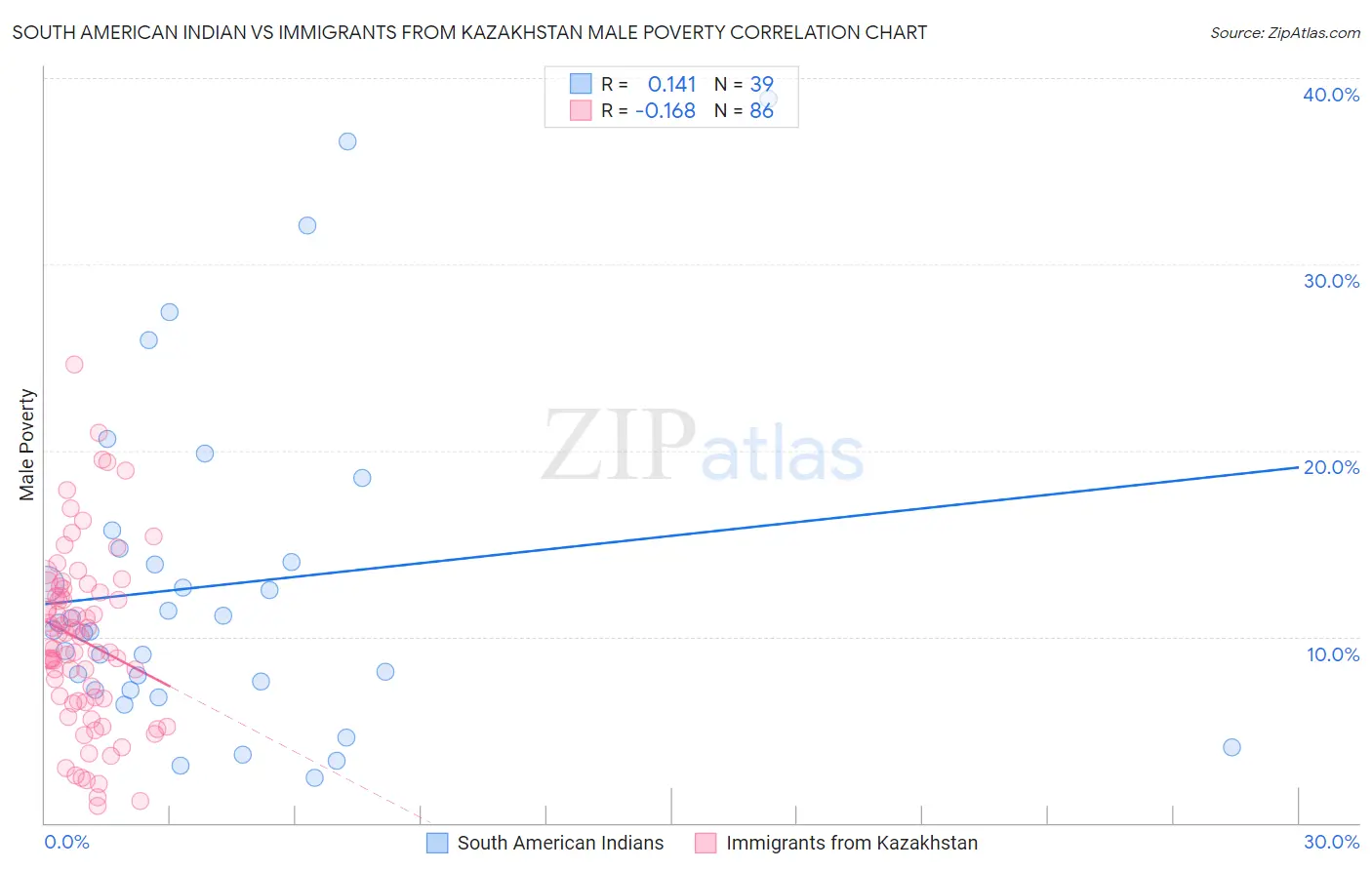 South American Indian vs Immigrants from Kazakhstan Male Poverty