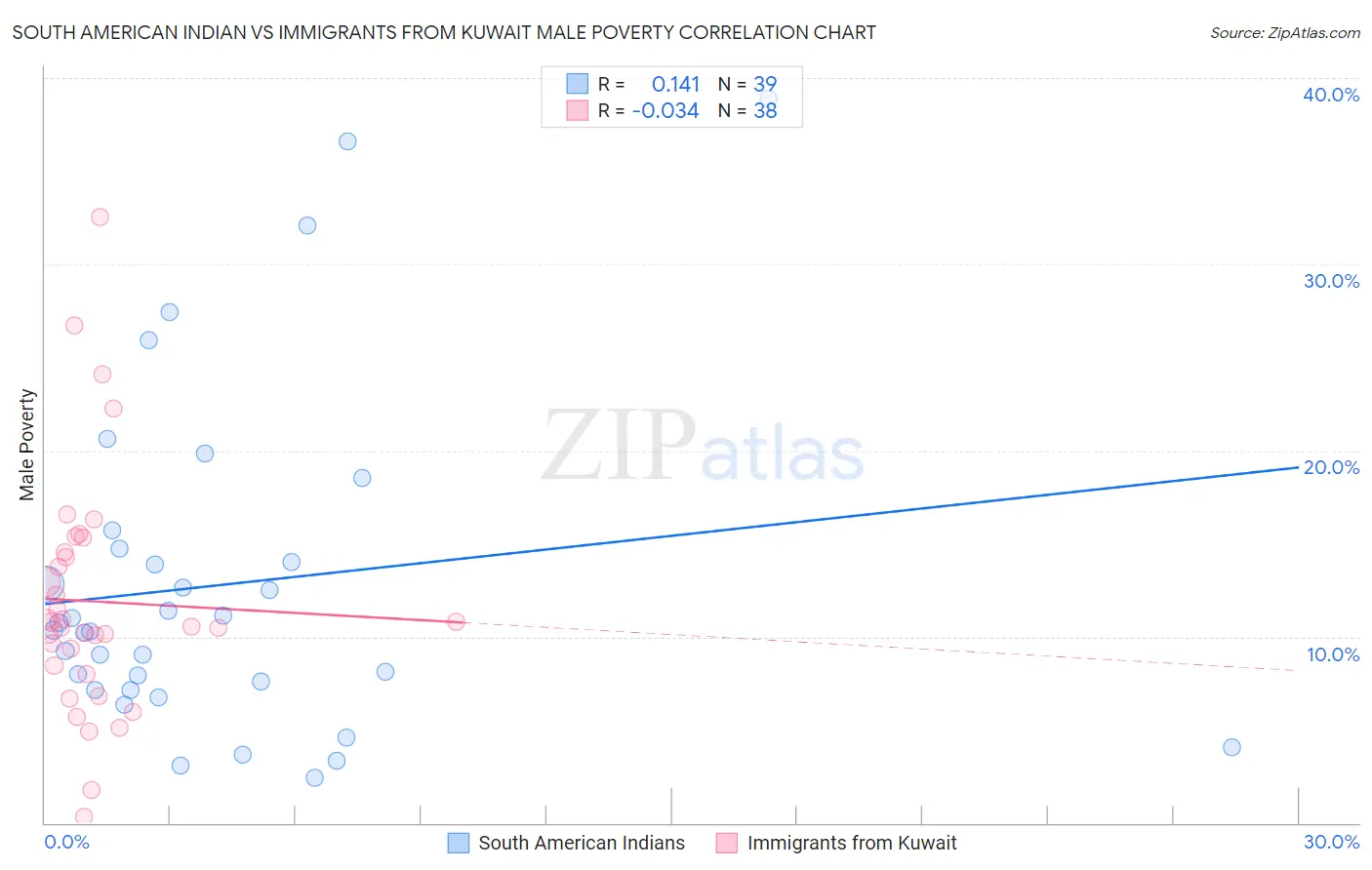 South American Indian vs Immigrants from Kuwait Male Poverty