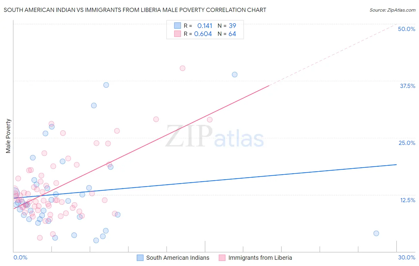 South American Indian vs Immigrants from Liberia Male Poverty