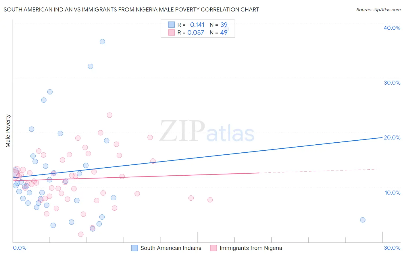 South American Indian vs Immigrants from Nigeria Male Poverty