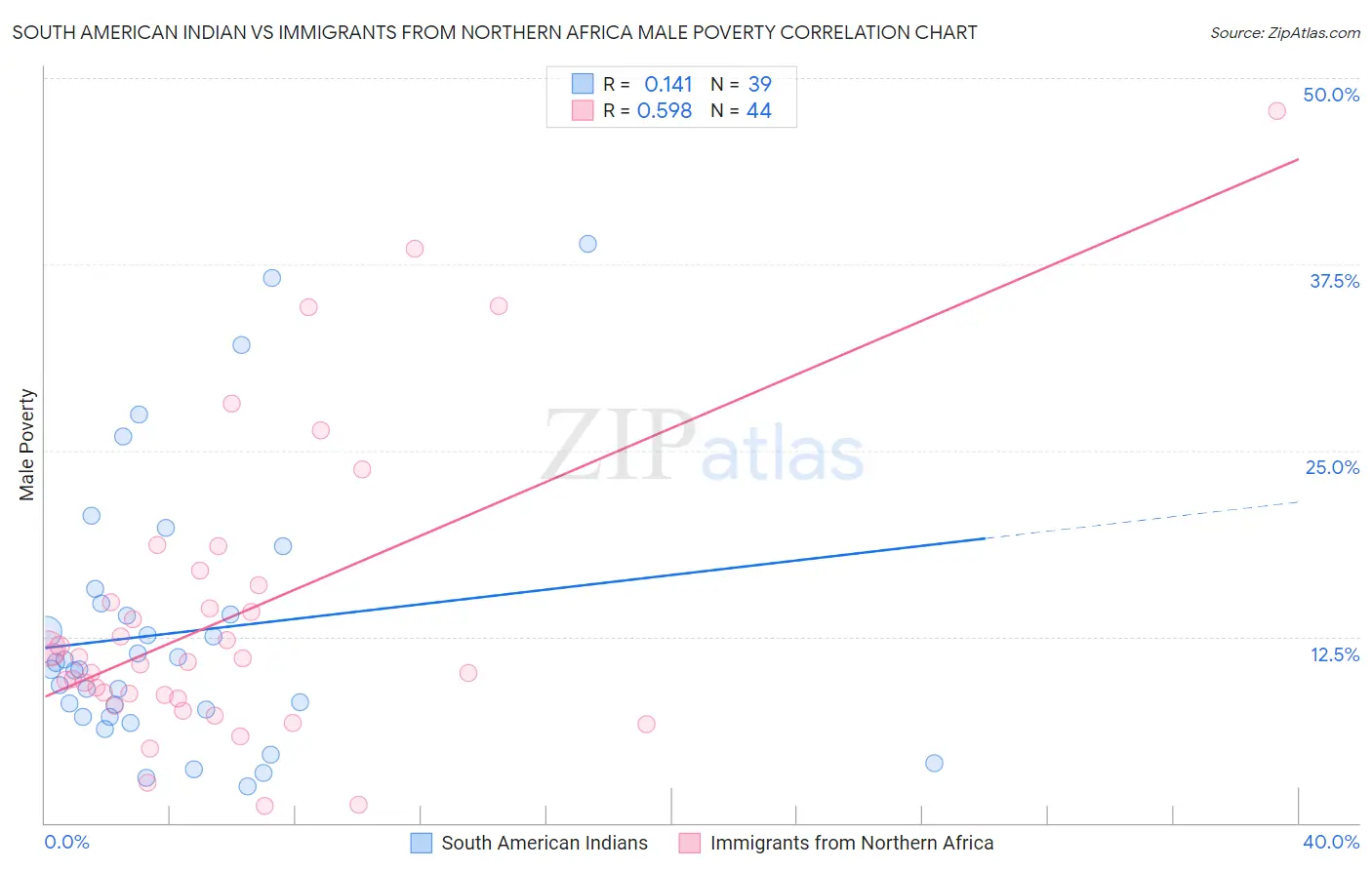 South American Indian vs Immigrants from Northern Africa Male Poverty