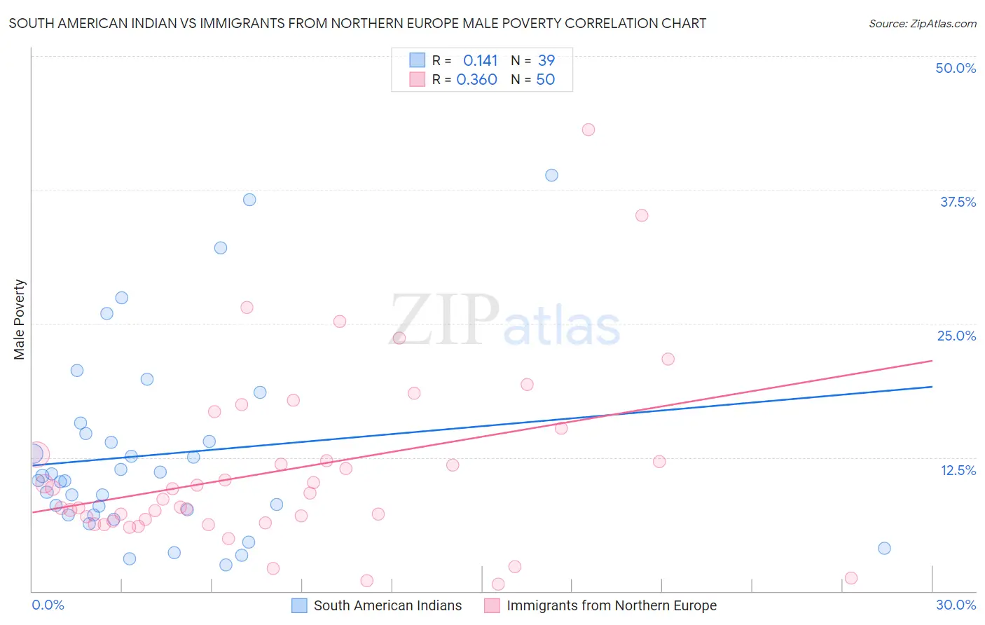 South American Indian vs Immigrants from Northern Europe Male Poverty