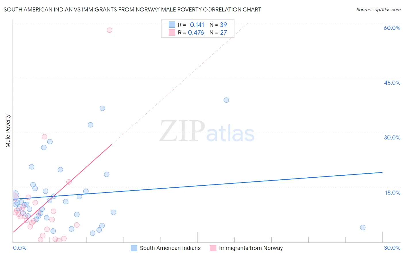 South American Indian vs Immigrants from Norway Male Poverty