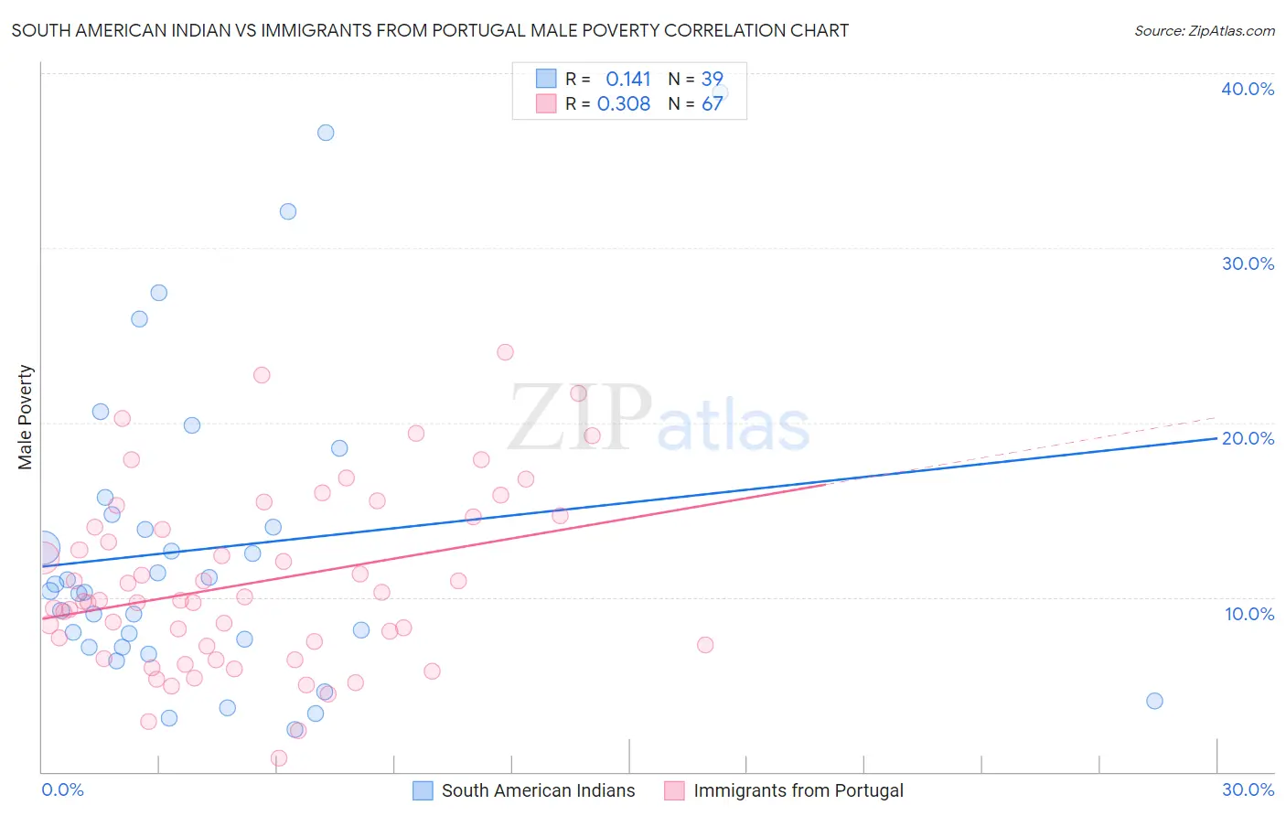 South American Indian vs Immigrants from Portugal Male Poverty