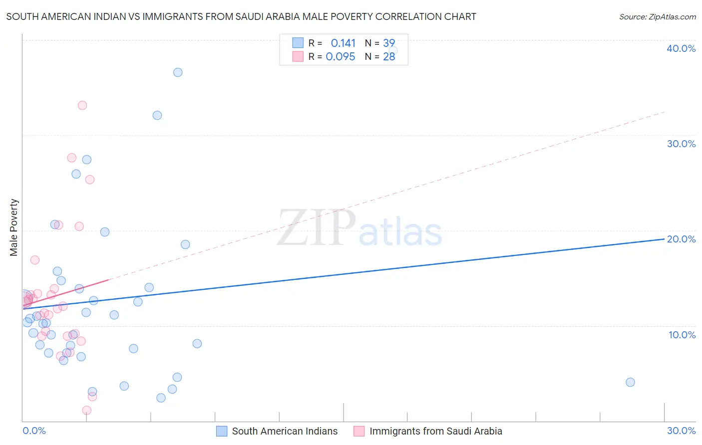 South American Indian vs Immigrants from Saudi Arabia Male Poverty