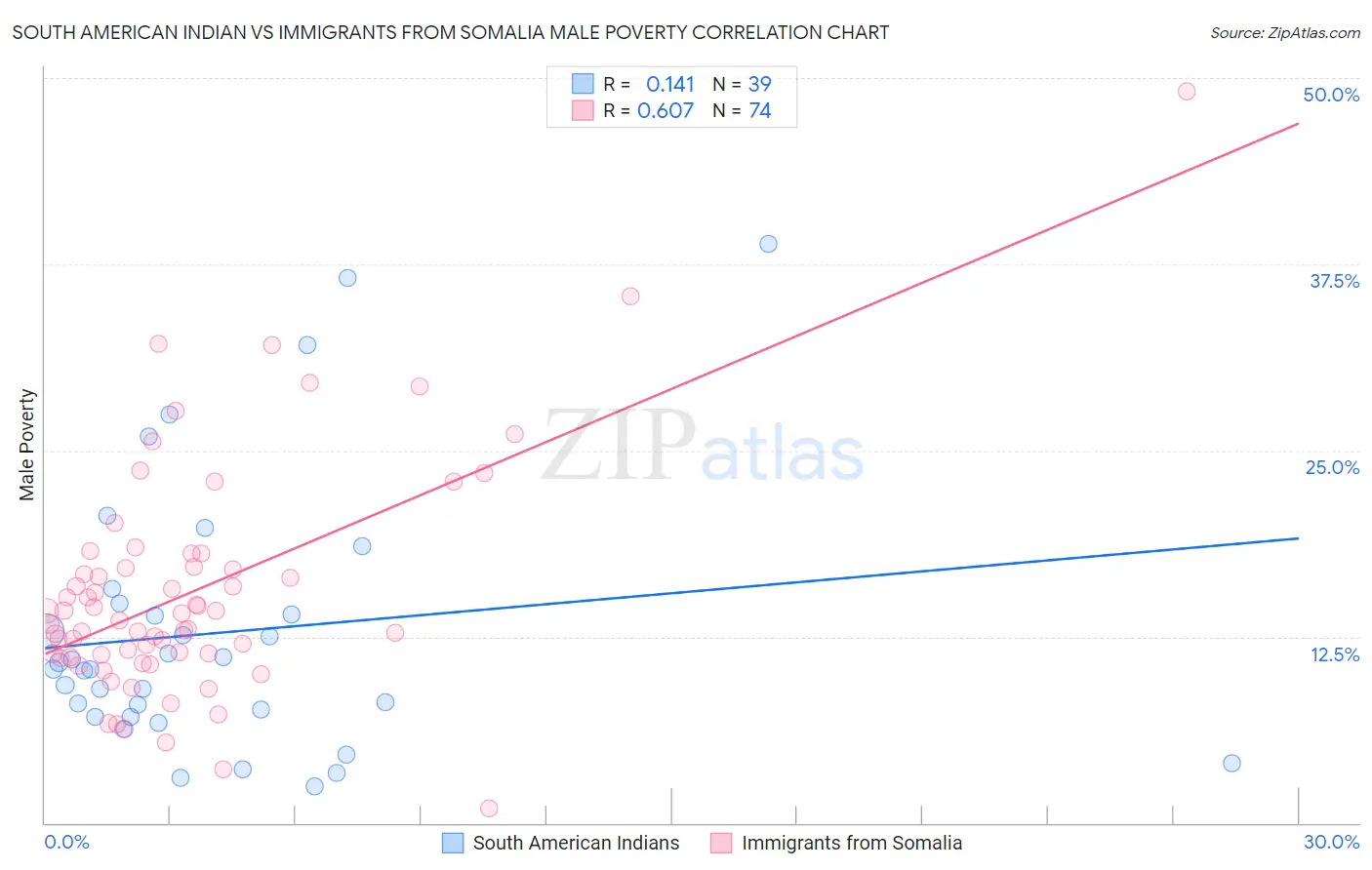 South American Indian vs Immigrants from Somalia Male Poverty