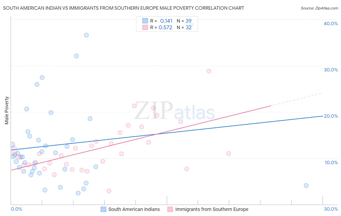 South American Indian vs Immigrants from Southern Europe Male Poverty