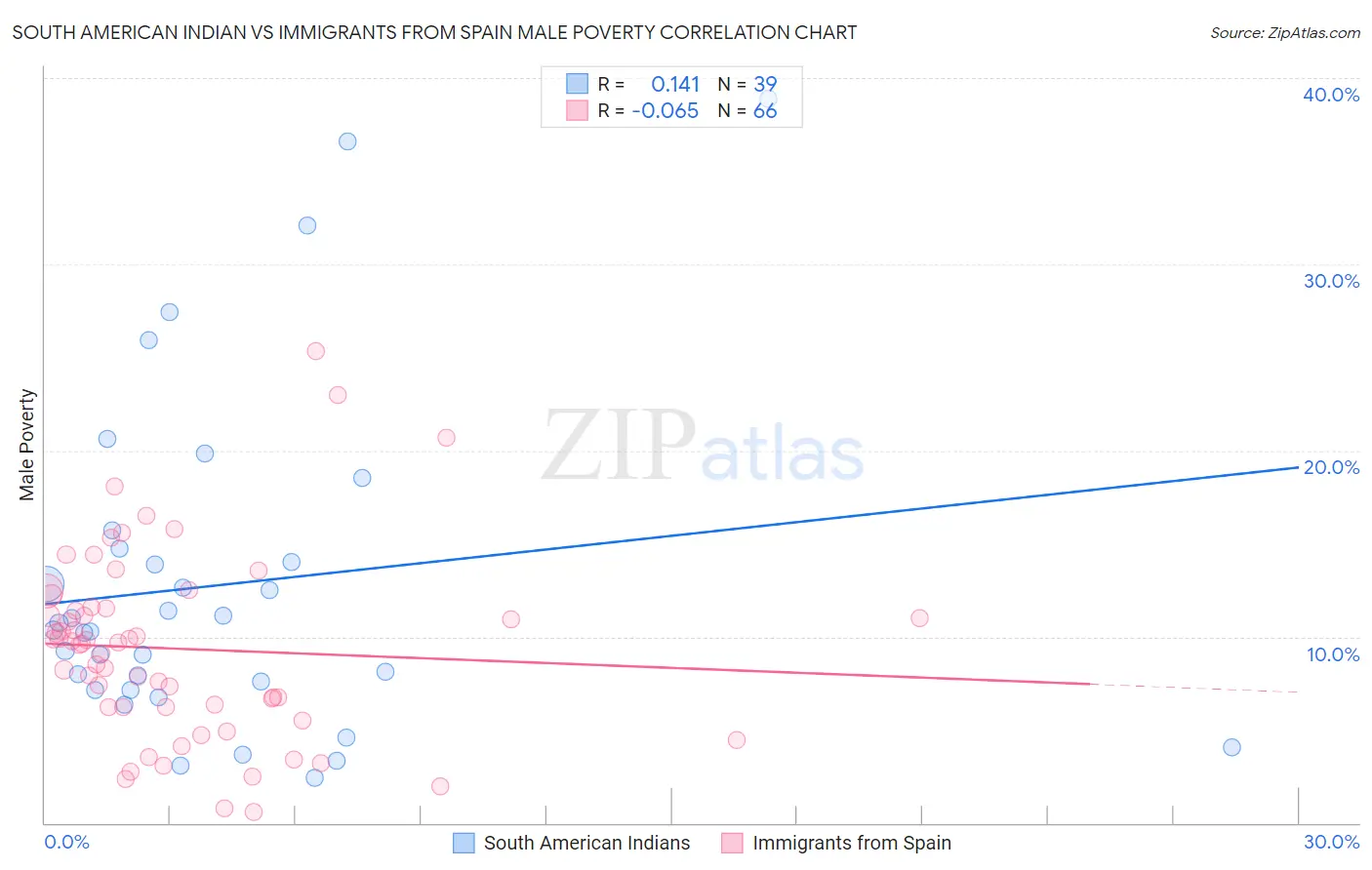South American Indian vs Immigrants from Spain Male Poverty