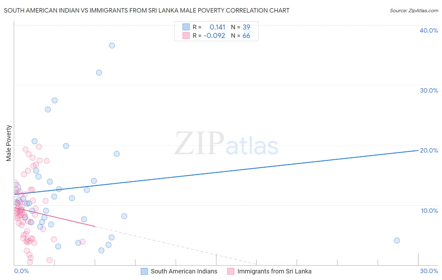 South American Indian vs Immigrants from Sri Lanka Male Poverty