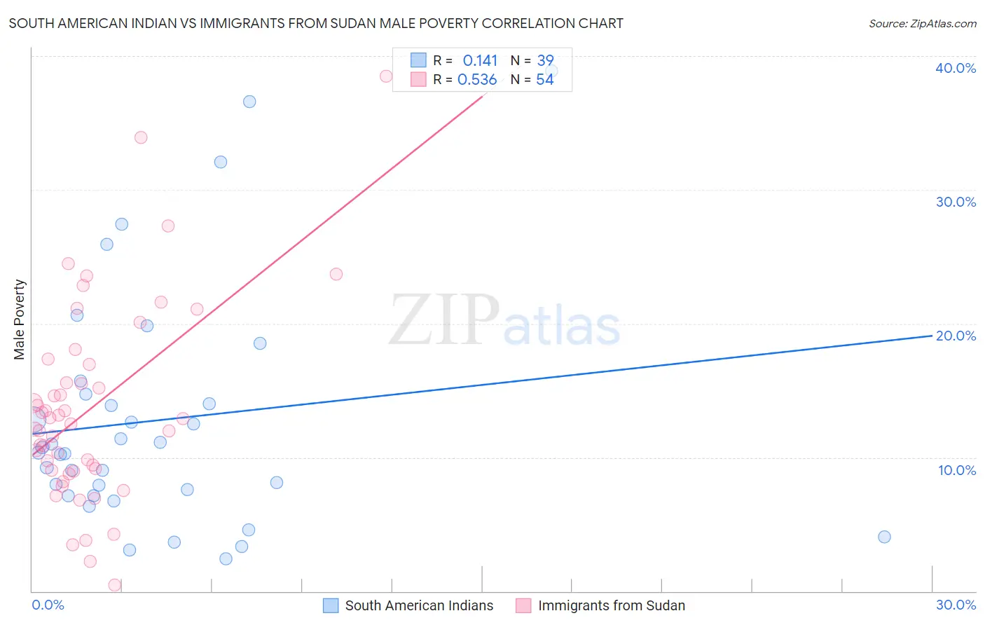 South American Indian vs Immigrants from Sudan Male Poverty