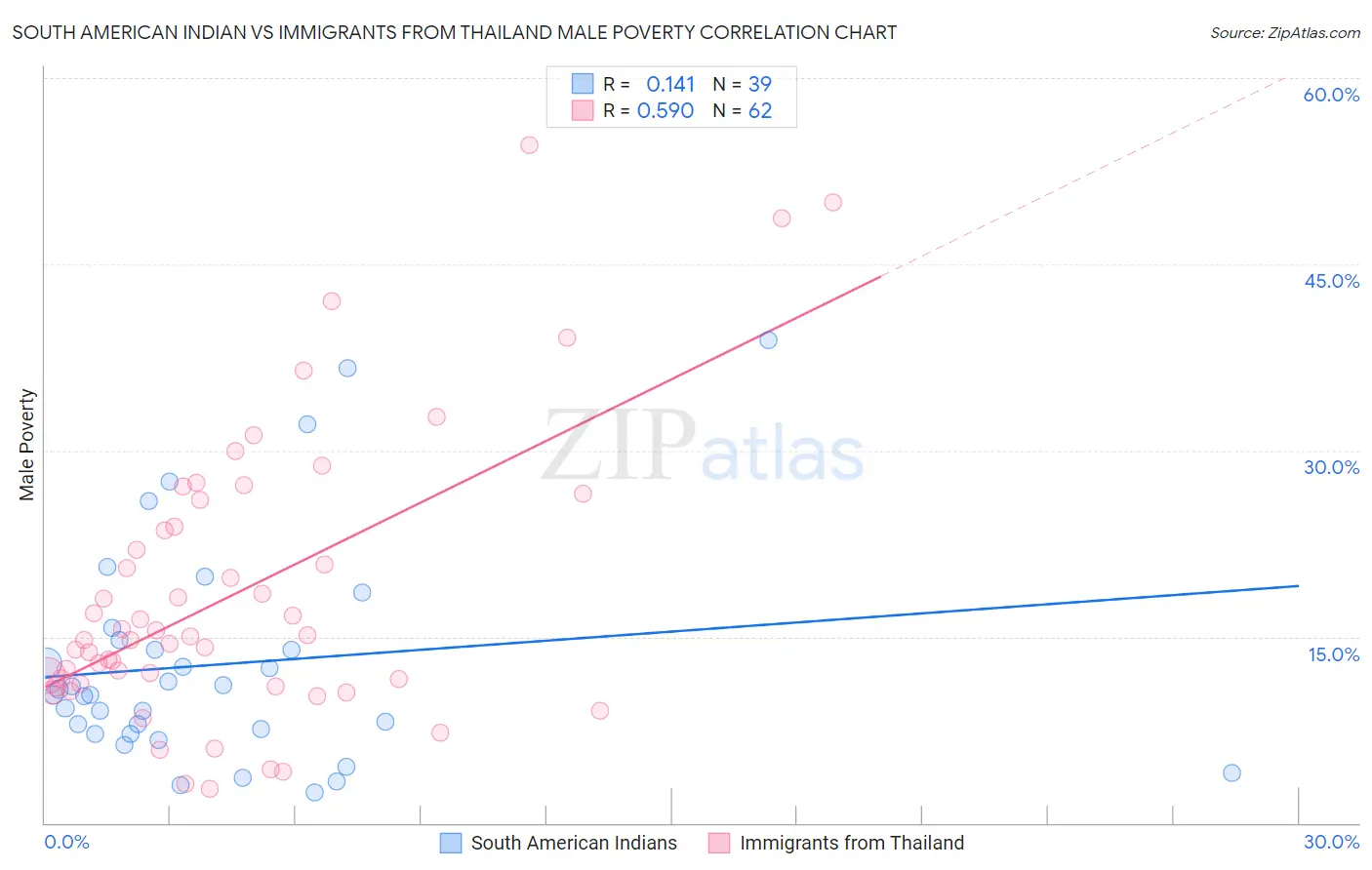 South American Indian vs Immigrants from Thailand Male Poverty