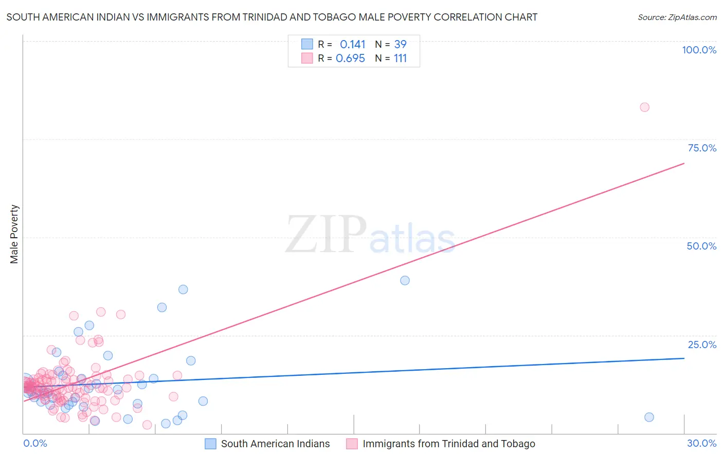 South American Indian vs Immigrants from Trinidad and Tobago Male Poverty