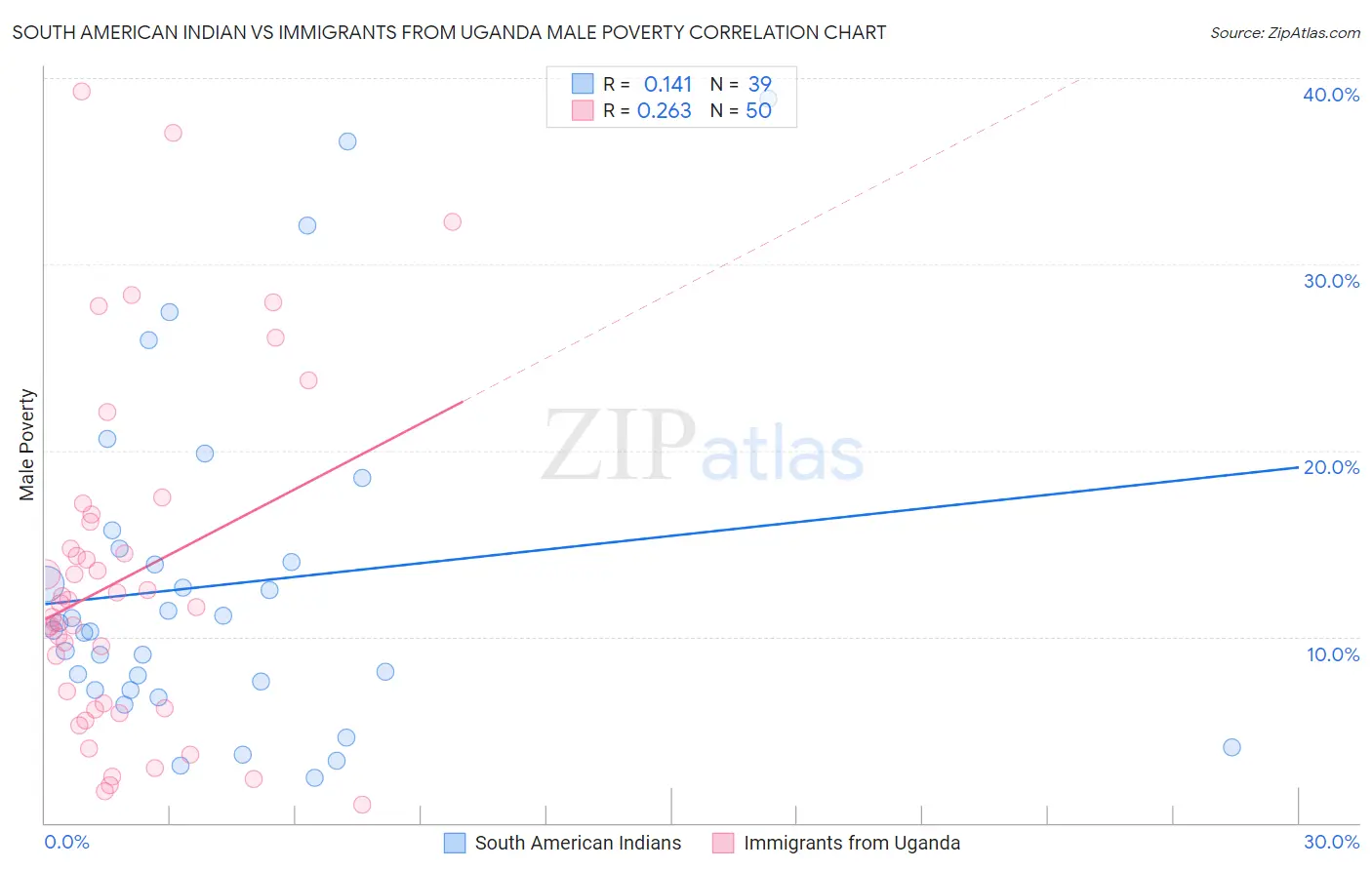 South American Indian vs Immigrants from Uganda Male Poverty