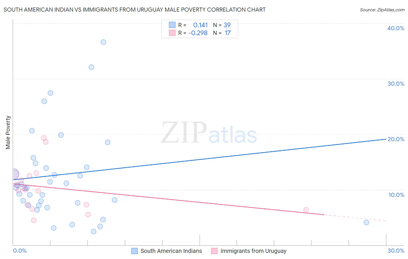 South American Indian vs Immigrants from Uruguay Male Poverty