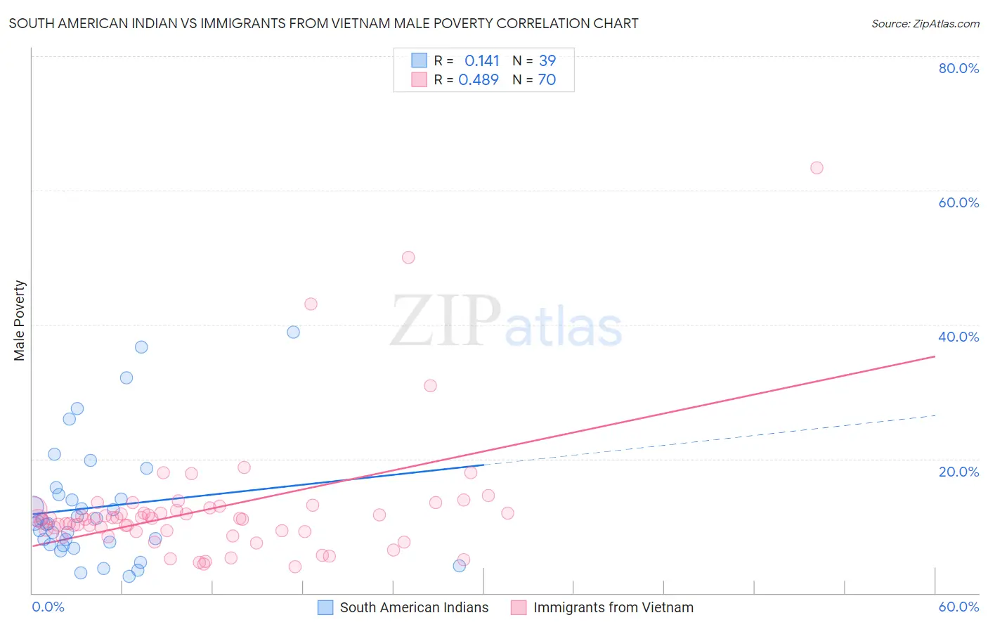 South American Indian vs Immigrants from Vietnam Male Poverty