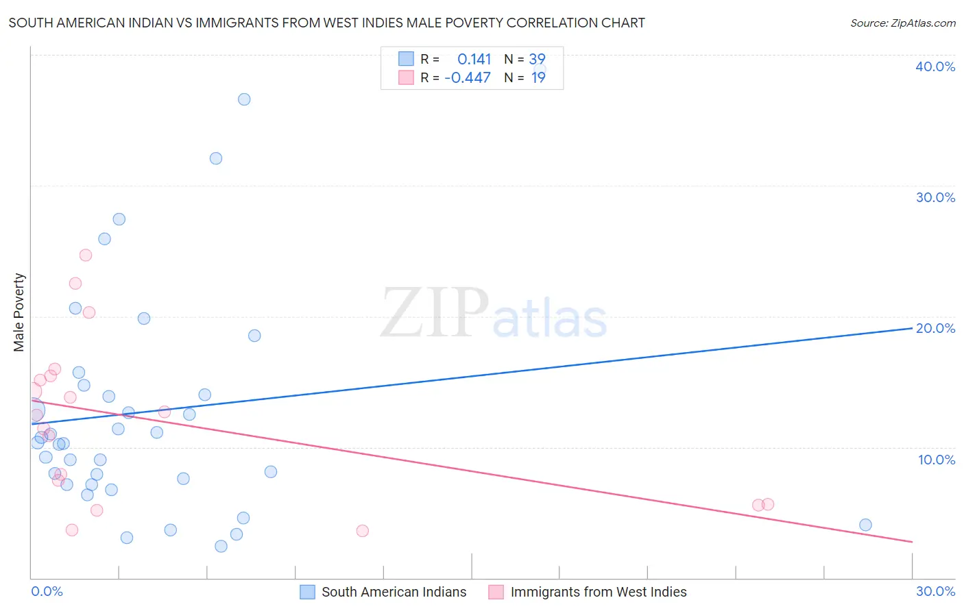 South American Indian vs Immigrants from West Indies Male Poverty