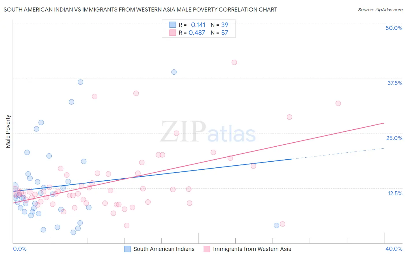 South American Indian vs Immigrants from Western Asia Male Poverty