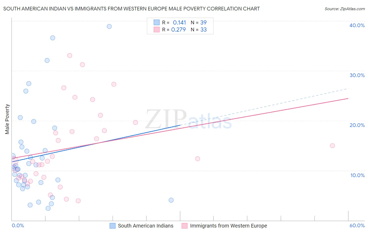 South American Indian vs Immigrants from Western Europe Male Poverty