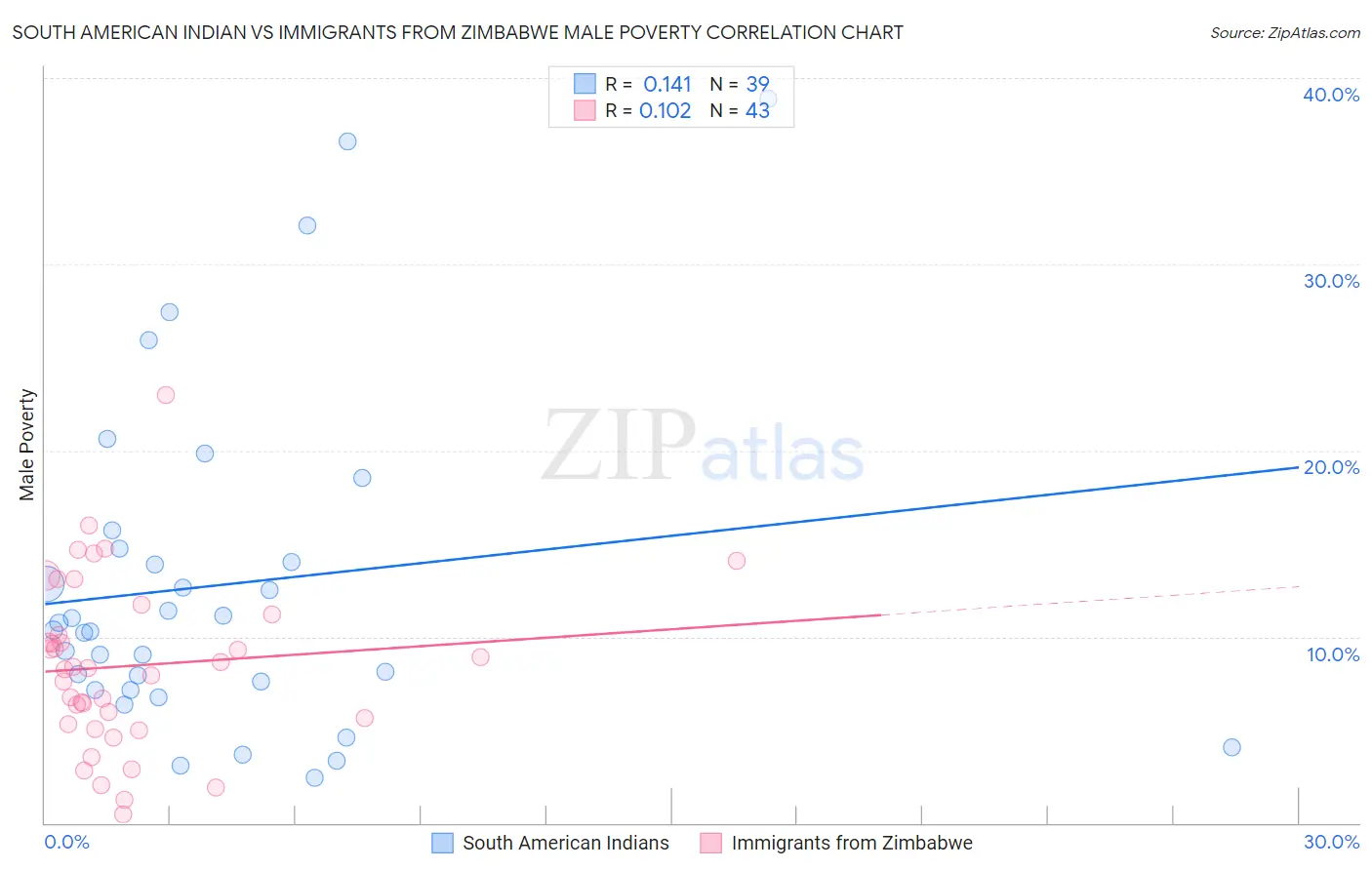 South American Indian vs Immigrants from Zimbabwe Male Poverty