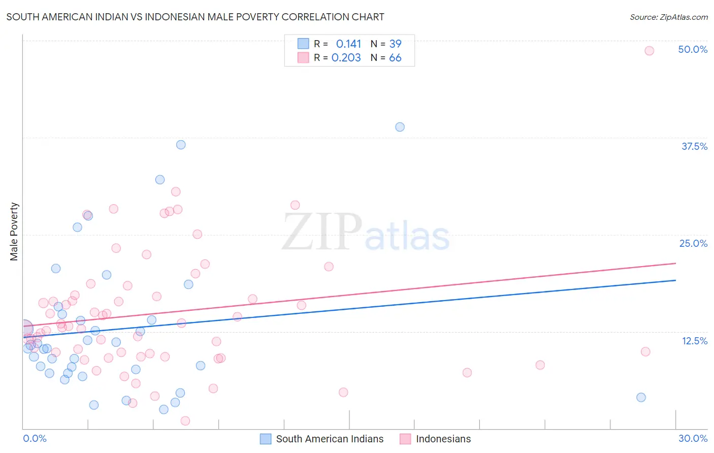 South American Indian vs Indonesian Male Poverty