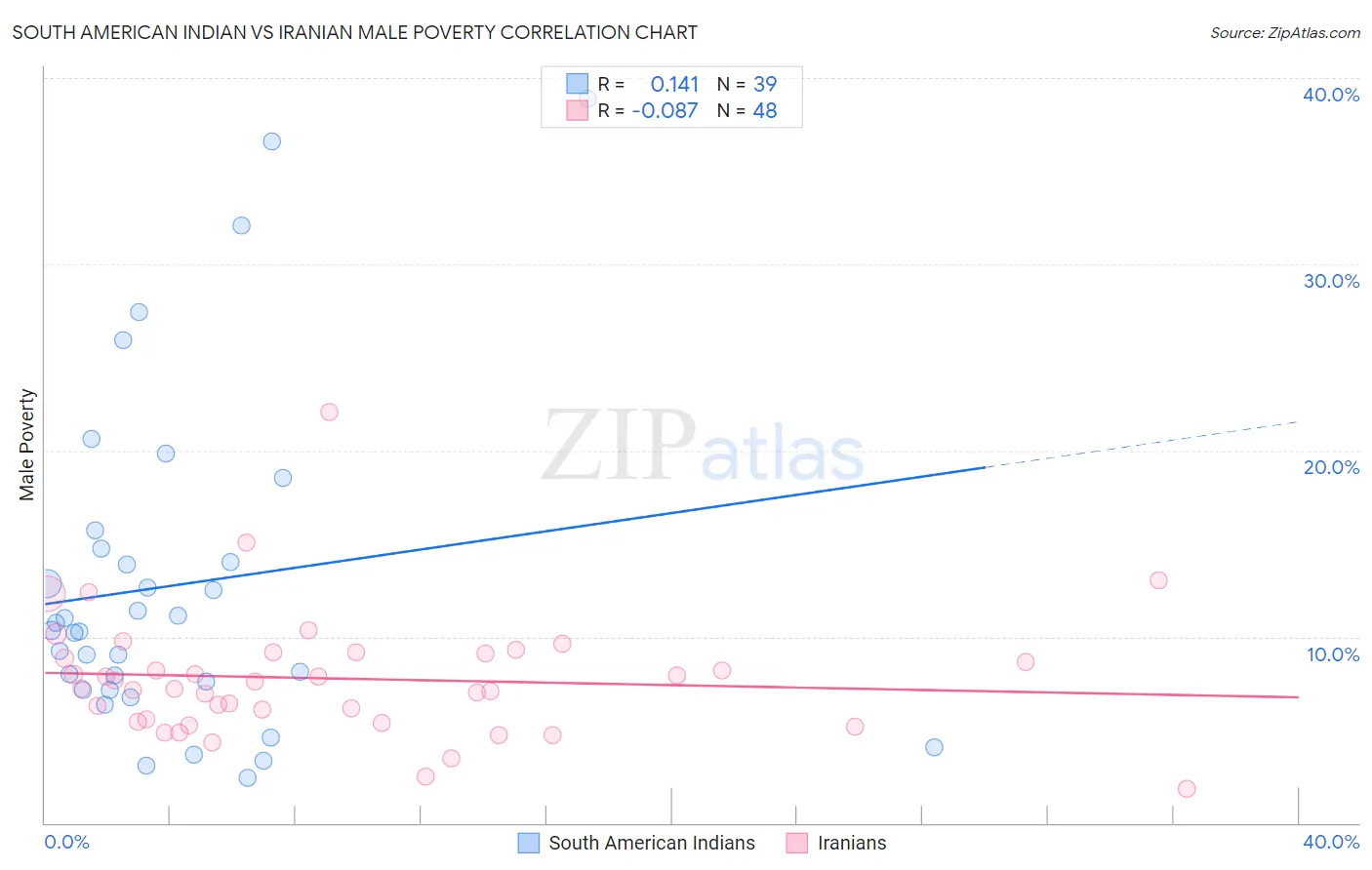 South American Indian vs Iranian Male Poverty