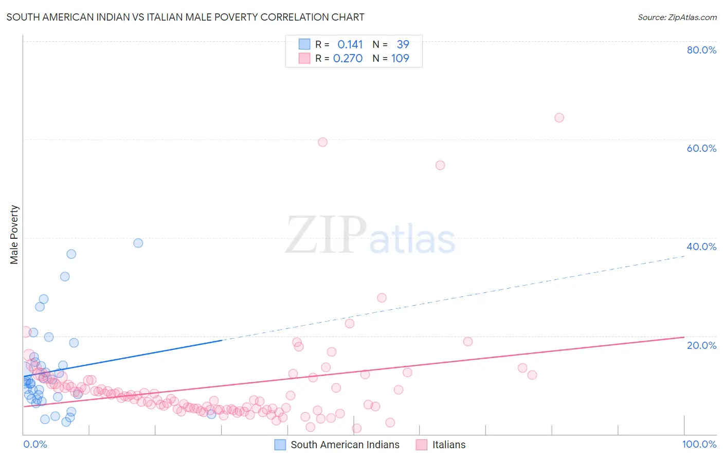 South American Indian vs Italian Male Poverty