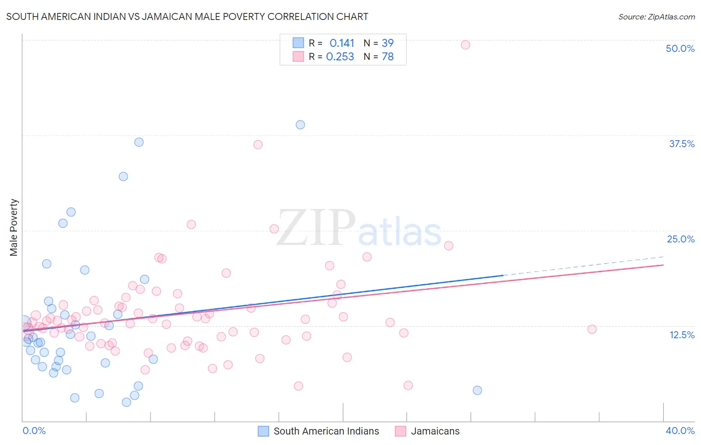 South American Indian vs Jamaican Male Poverty