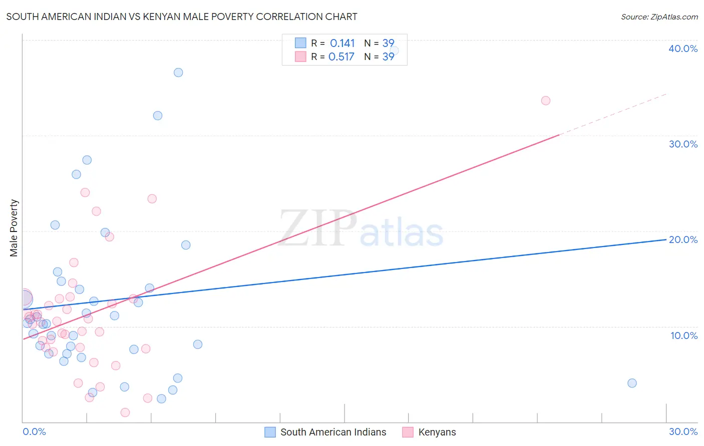 South American Indian vs Kenyan Male Poverty