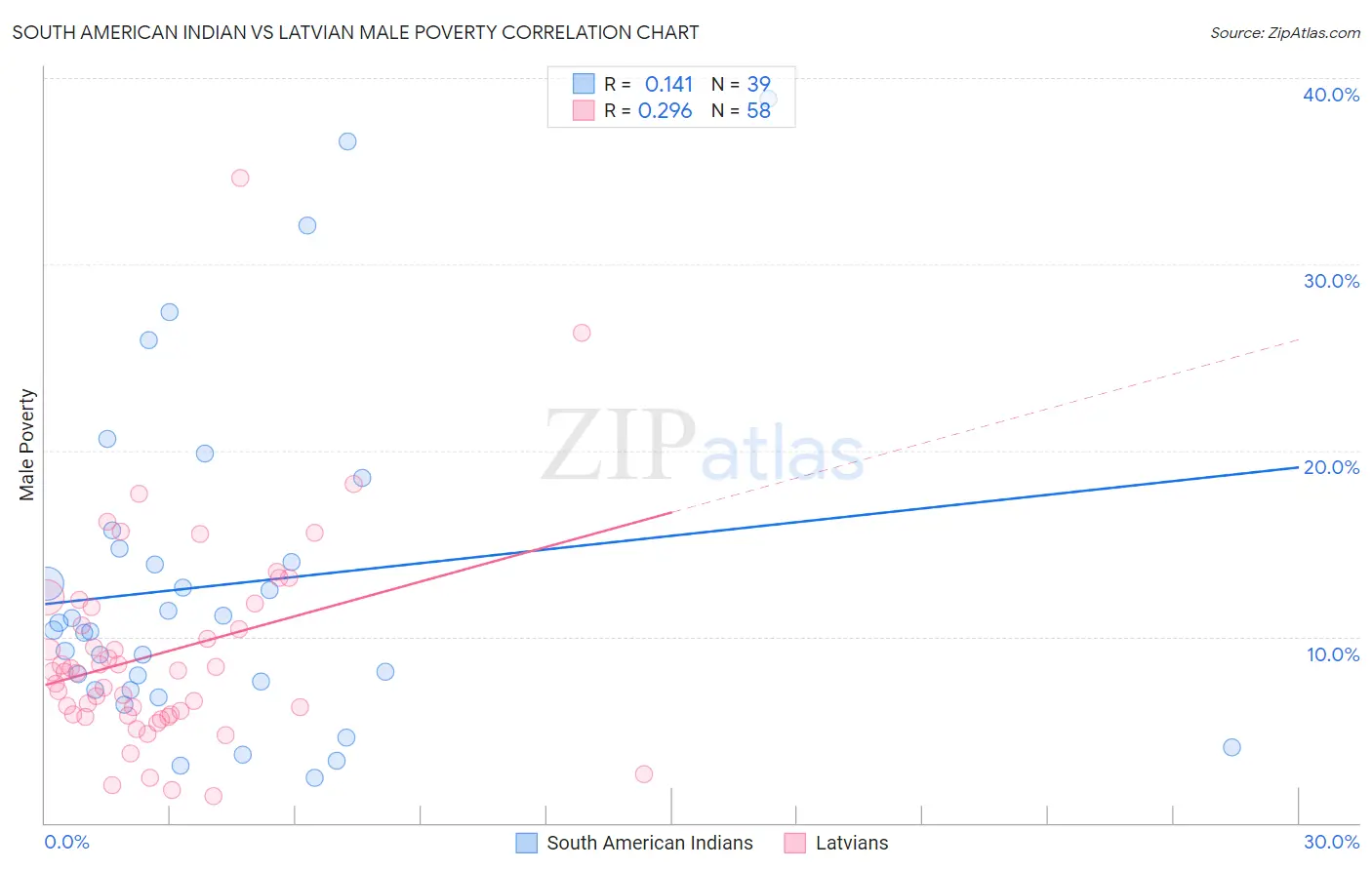 South American Indian vs Latvian Male Poverty