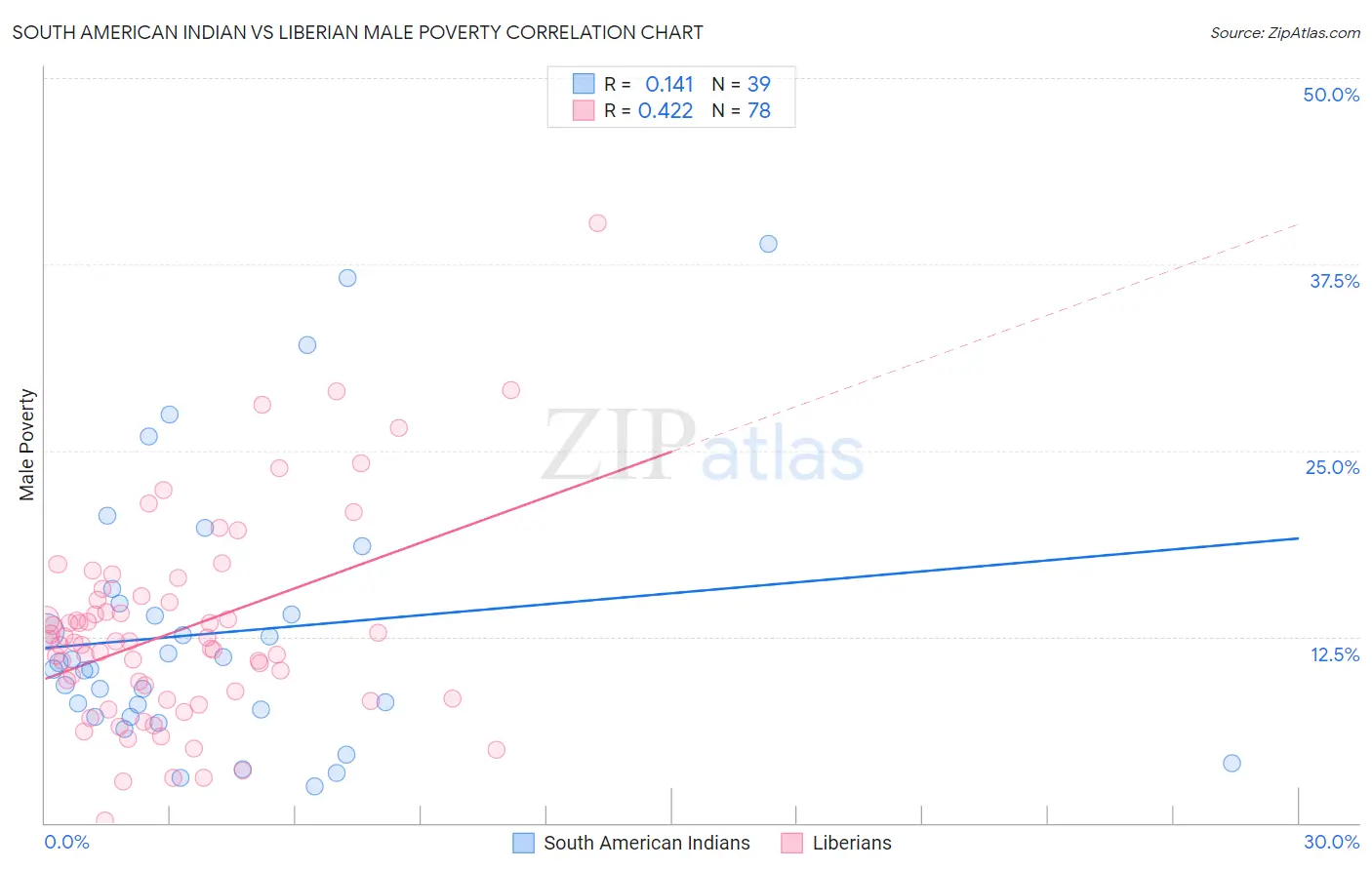 South American Indian vs Liberian Male Poverty