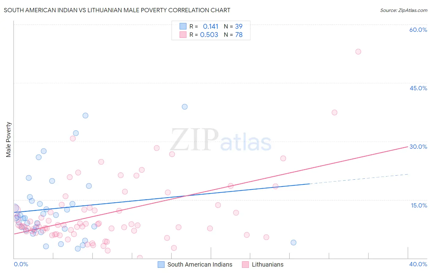 South American Indian vs Lithuanian Male Poverty