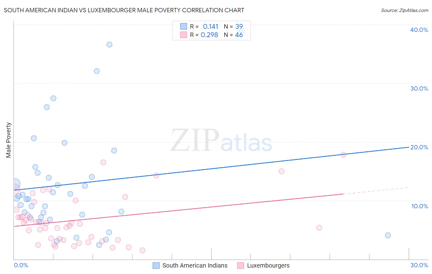 South American Indian vs Luxembourger Male Poverty