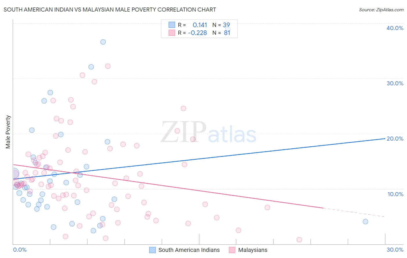 South American Indian vs Malaysian Male Poverty