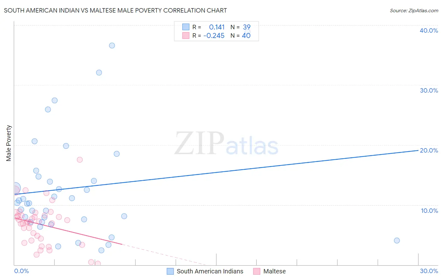 South American Indian vs Maltese Male Poverty