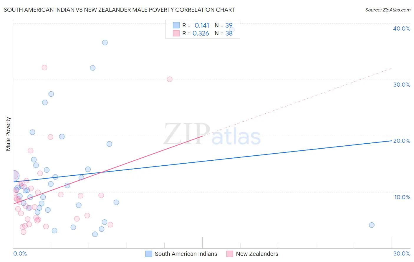 South American Indian vs New Zealander Male Poverty