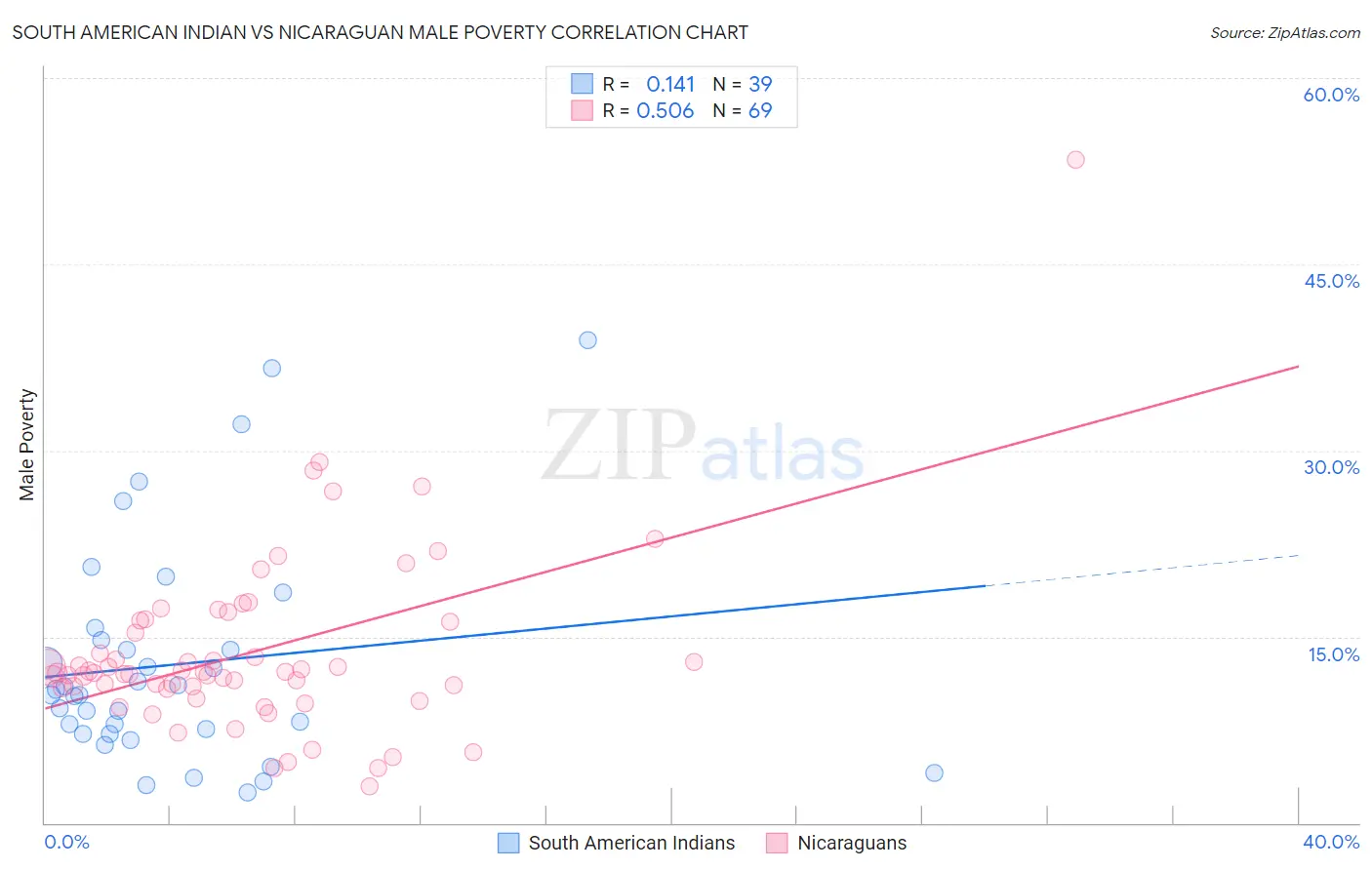 South American Indian vs Nicaraguan Male Poverty