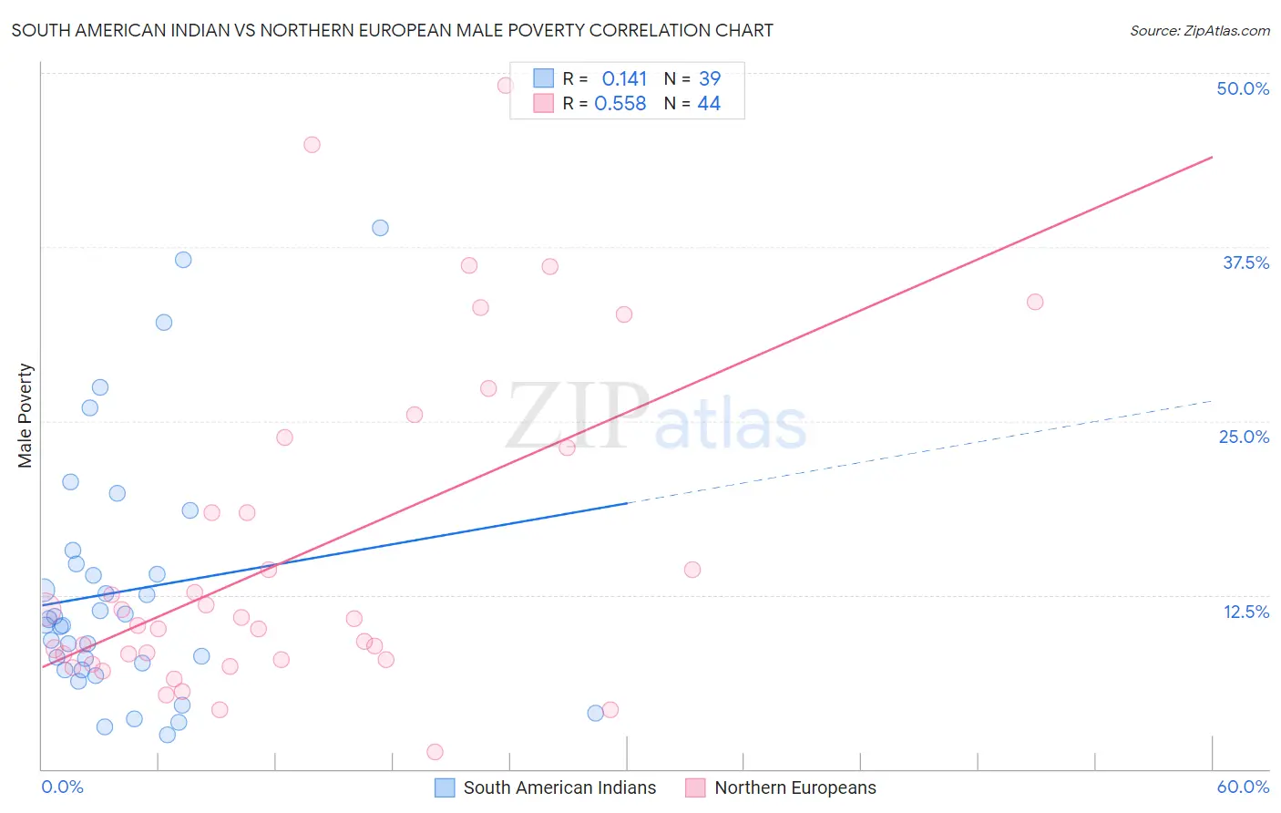 South American Indian vs Northern European Male Poverty